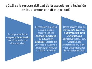 ¿Cuál es la responsabilidad de la escuela en la inclusión
de los alumnos con discapacidad?
Es responsable de
asegurar la inclusión
del alumnado con
discapacidad.
El respaldo al que la
escuela puede
recurrir son los
Servicios de apoyo
de Educación
Especial (Unidad de
Servicios de Apoyo a
la Educación Regular
– USAER- o similar.
Otros apoyos son los
Centros de Recursos
e Información para
la Integración
Educativa (CRIE), LOS
CENTROS DE
Rehabilitación, el DIF
y las Organizaciones
de la Sociedad Civil.
 