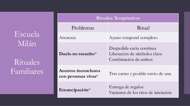 Psicoterapia sistémica - Escuela de Milán