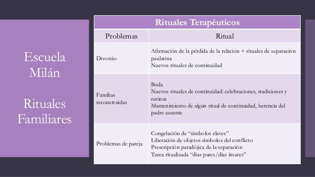 Psicoterapia sistémica - Escuela de Milán