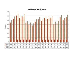 ASISTENCIA DIARIA
         70



         60



         50



         40
NUMERO




         30



         20



         10



          0
              1    2    3    4    5    6     7    8    9    10   11   12   13   14   15   16   17   18   19
Niños         45   54   61   55   59   45    40   38   47   52   49   56   54   56   42   43   57   51   58
Adultos       5    5    5    5    5    5     5    5    5    5    5    5    5    5    5    5    5    5    5
TOTAL         50   59   66   60   64   49    45   43   52   57   54   61   59   61   47   48   62   56   63
 