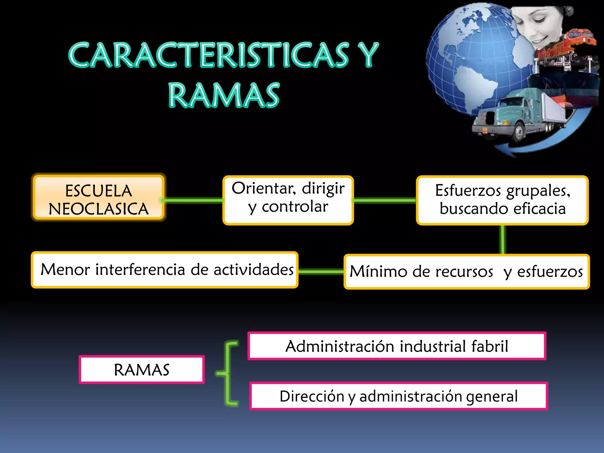 Orientar, dirigir
y controlar
Mínimo de recursos y esfuerzos
Esfuerzos grupales,
buscando eficacia
Menor interferencia de actividades
ESCUELA
NEOCLASICA
Administración industrial fabril
RAMAS
Dirección y administración general
 