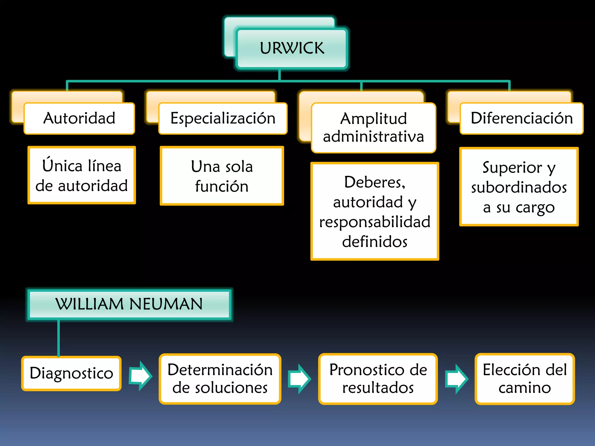 URWICK
Autoridad Especialización Amplitud
administrativa
Diferenciación
Superior y
subordinados
a su cargo
Una sola
función
Única línea
de autoridad Deberes,
autoridad y
responsabilidad
definidos
WILLIAM NEUMAN
Diagnostico Determinación
de soluciones
Pronostico de
resultados
Elección del
camino
 