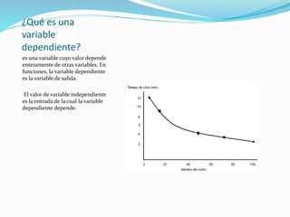 ¿Qué es una
variable
dependiente?
es una variable cuyo valor depende
enteramente de otras variables. En
funciones, la variable dependiente
es la variable de salida.
El valor de variable independiente
es la entrada de la cual la variable
dependiente depende.
 
