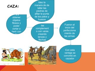 CAZA:
Ideo la
manera de de
tallar las
piedras de
afilar la punta
de los palos y
huesos
Para
obtener
objetos
filosos y
poder
cortar o
herir con
ellos
Fueron el
inicio del
perfecciona
miento de
las armas
las
complement
o con varas
creando
lanzas y
flechas
Con esta
ventaja se
convirtió en
cazador
 