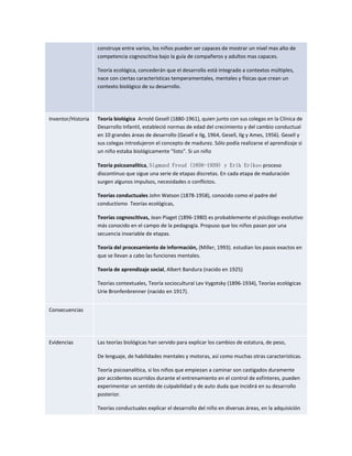 construye entre varios, los niños pueden ser capaces de mostrar un nivel mas alto de
competencia cognoscitiva bajo la guía de compañeros y adultos mas capaces.
Teoría ecológica, concederán que el desarrollo está integrado a contextos múltiples,
nace con ciertas características temperamentales, mentales y físicas que crean un
contexto biológico de su desarrollo.

Inventor/Historia

Teoría biológica Arnold Gesell (1880-1961), quien junto con sus colegas en la Clínica de
Desarrollo Infantil, estableció normas de edad del crecimiento y del cambio conductual
en 10 grandes áreas de desarrollo (Gesell e Ilg, 1964, Gesell, Ilg y Ames, 1956). Gesell y
sus colegas introdujeron el concepto de madurez. Sólo podía realizarse el aprendizaje si
un niño estaba biológicamente "listo". Si un niño
Teoría psicoanalítica, Sigmund Freud (1856-1939) y Erik Erikso proceso
discontinuo que sigue una serie de etapas discretas. En cada etapa de maduración
surgen algunos impulsos, necesidades o conflictos.
Teorías conductuales John Watson (1878-1958), conocido como el padre del
conductismo Teorías ecológicas,
Teorías cognoscitivas, Jean Piaget (1896-1980) es probablemente el psicólogo evolutivo
más conocido en el campo de la pedagogía. Propuso que los niños pasan por una
secuencia invariable de etapas.
Teoría del procesamiento de información, (Miller, 1993). estudian los pasos exactos en
que se llevan a cabo las funciones mentales.
Teoría de aprendizaje social, Albert Bandura (nacido en 1925)
Teorías contextuales, Teoría sociocultural Lev Vygotsky (1896-1934), Teorías ecológicas
Urie Bronfenbrenner (nacido en 1917).

Consecuencias

Evidencias

Las teorías biológicas han servido para explicar los cambios de estatura, de peso,
De lenguaje, de habilidades mentales y motoras, así como muchas otras características.
Teoría psicoanalítica, si los niños que empiezan a caminar son castigados duramente
por accidentes ocurridos durante el entrenamiento en el control de esfínteres, pueden
experimentar un sentido de culpabilidad y de auto duda que incidirá en su desarrollo
posterior.
Teorías conductuales explicar el desarrollo del niño en diversas áreas, en la adquisición

 
