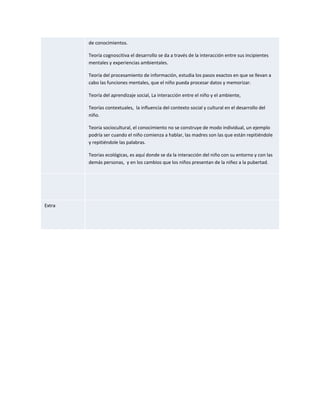 de conocimientos.
Teoría cognoscitiva el desarrollo se da a través de la interacción entre sus incipientes
mentales y experiencias ambientales.
Teoría del procesamiento de información, estudia los pasos exactos en que se llevan a
cabo las funciones mentales, que el niño pueda procesar datos y memorizar.
Teoría del aprendizaje social, La interacción entre el niño y el ambiente,
Teorías contextuales, la influencia del contexto social y cultural en el desarrollo del
niño.
Teoria sociocultural, el conocimiento no se construye de modo individual, un ejemplo
podría ser cuando el niño comienza a hablar, las madres son las que están repitiéndole
y repitiéndole las palabras.
Teorias ecológicas, es aquí donde se da la interacción del niño con su entorno y con las
demás personas, y en los cambios que los niños presentan de la niñez a la pubertad.

Extra

 