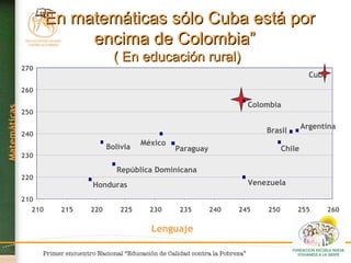 “ En matemáticas sólo Cuba está por encima de Colombia”  ( En educación rural) Lenguaje Matemáticas 210 220 230 240 250 260 270 210 215 220 225 230 235 240 245 250 255 260 Cuba Chile Brasil México Paraguay República Dominicana Bolivia Venezuela Honduras Colombia Argentina 