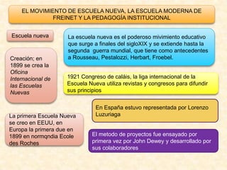 EL MOVIMIENTO DE ESCUELA NUEVA, LA ESCUELA MODERNA DE FREINET Y LA PEDAGOGÍA INSTITUCIONAL La escuela nueva es el poderoso mivimiento educativo que surge a finales del sigloXIX y se extiende hasta la segunda  guerra mundial, que tiene como antecedentes a Rousseau, Pestalozzi, Herbart, Froebel. Escuela nueva Creación; en 1899 se crea la Oficina Internacional de las Escuelas Nuevas 1921 Congreso de caláis, la liga internacional de la Escuela Nueva utiliza revistas y congresos para difundir sus principios En España estuvo representada por Lorenzo Luzuriaga La primera Escuela Nueva se creo en EEUU, en Europa la primera due en 1899 en normqndiaEcole des Roches El metodo de proyectos fue ensayado por primera vez por John Dewey y desarrollado por sus colaboradores 