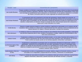 Pensador / Autor                                                Características de su pensamiento

                            Propuso considerar los intereses y capacidades del niño como insumo inicial para visionar las metas de aprendizaje
                            en el proceso formativo y educativo. Adicional, indicó la importancia del estímulo por el aprendizaje al niño como
  Juan Jacobo Rousseau
                             como estrategia de sensibilización hacia la educación y el conocimiento. Es una apuesta a despertar la curiosidad
                                             del infante y articularla dentro de un plan organizado de enseñanza-aprendizaje.


                                  Su pensamiento parte de la experiencia como base del aprendizaje, basado también en la intuición. El
                            pensamiento de Pestalozzi concibió la educación como tarea del desarrollo armónico de las facultades y el dominio
 Juan Enrique Pestalozzi      del espíritu sobre la animalidad. Por eso, desarrolló su modelo de educación con base en la ejercitación de la
                              atención, la observación y la memoria. Incluyó el concepto de amor como principio esencial de la educación y
                                                                expuso que la mejor educadora es la madre.

                             Postuló un modelo educativo basado en núcleos temáticos y significativos relacionados con el contexto real del
     Ovidio Decroly         estudiante. Basó su método en la observación y experimentación del niño; adicional, sentó los fundamentos de un
                                             sistema educativo en respeto e intereses (personales y sociales) del estudiante.

                            Su método se centró en el desarrollo de niños con base en unos ambientes estructurados agradables y motivadores
    María Montessori          que permiten prepararlos para la vida, considerar recompensas y castigos, respeto por la personalidad el niño,
                                                                       entre otras características.

                               Fundamenta su método en la renovación del ambiente escolar, y en los roles y funciones de los maestros. Su
     Celestín Freinet         propuesta resalta el pensamiento del niño como insumo para hacer pensando, hacer aprendiendo. En concreto,
                                       Frenet concibe una escuela acorde con los intereses populares, democrática –participativa.

                                 Fundamentan su pensamiento en principios como: el conocimiento derivado de la observación; carácter
                                globalizador, valoración de la actividad del niño, del orden; aprendizaje con base en la estrategia museo
Las Hermanas Agazzi, Rosa
                              didáctico. El método de estas Hermanas se sintetiza en el aprendizaje por intuición ligada a la vida del niño;
       y Carolina.
                              didácticas inteligentes aprovechando el entorno de la escuela; aprendizaje con base en actividades de la vida
                                                                  cotidiana; ambiente cálido y afectivo.

Andrés Manjón o Giner de        Su pensamiento se aferra a la gradualidad de la escuela; además, pregona la formación artística y manual
        los Ríos                     articuladas con la integralidad y progresividad del ser humano, y motivación a la autodisciplina.

                            Propone un método de casos donde el estudiante viva problemas reales que lo lleven a estimular el pensamiento,
       John Dewey
                                     adquiera información, observación y plantee soluciones que demanda socializar y comprobar.
 