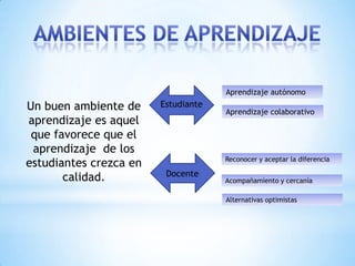 Aprendizaje autónomo
Un buen ambiente de     Estudiante
                                     Aprendizaje colaborativo
aprendizaje es aquel
 que favorece que el
 aprendizaje de los
                                     Reconocer y aceptar la diferencia
estudiantes crezca en
       calidad.          Docente
                                     Acompañamiento y cercanía

                                     Alternativas optimistas
 