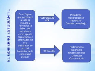 Es un órgano                     Presidente
que pertenece     CONFORMADO     Vicepresidente
     a toda la        POR          Secretario
    escuela y                  Comités de trabajo
  reivindica la
    labor del
   estudiante
  como agente
organizador, c
oordinador, líd
        er y
 trabajador en
                                  Participación
      pro del
                   FORTALECE       Autonomía
bienestar de la
                                 Responsabilidad
   comunidad
                                    Liderazgo
      escolar.
                                  Comunicación
 