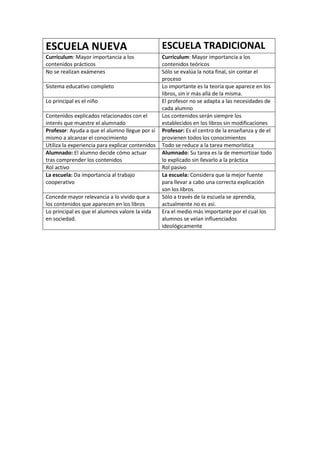 ESCUELA NUEVA ESCUELA TRADICIONAL
Currículum: Mayor importancia a los
contenidos prácticos
Currículum: Mayor importancia a los
contenidos teóricos
No se realizan exámenes Sólo se evalúa la nota final, sin contar el
proceso
Sistema educativo completo Lo importante es la teoría que aparece en los
libros, sin ir más allá de la misma.
Lo principal es el niño El profesor no se adapta a las necesidades de
cada alumno
Contenidos explicados relacionados con el
interés que muestre el alumnado
Los contenidos serán siempre los
establecidos en los libros sin modificaciones
Profesor: Ayuda a que el alumno llegue por sí
mismo a alcanzar el conocimiento
Profesor: Es el centro de la enseñanza y de el
provienen todos los conocimientos
Utiliza la experiencia para explicar contenidos Todo se reduce a la tarea memorística
Alumnado: El alumno decide cómo actuar
tras comprender los contenidos
Alumnado: Su tarea es la de memortizar todo
lo explicado sin llevarlo a la práctica
Rol activo Rol pasivo
La escuela: Da importancia al trabajo
cooperativo
La escuela: Considera que la mejor fuente
para llevar a cabo una correcta explicación
son los libros
Concede mayor relevancia a lo vivido que a
los contenidos que aparecen en los libros
Sólo a través de la escuela se aprendía,
actualmente no es así.
Lo principal es que el alumnos valore la vida
en sociedad.
Era el medio más importante por el cual los
alumnos se veían influenciados
ideológicamente
 