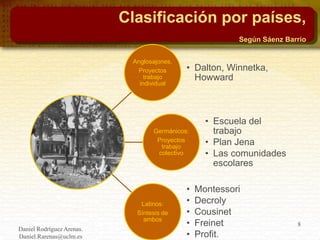 Clasificación por países,
Según Sáenz Barrio
Anglosajones.
Proyectos
trabajo
individual
• Dalton, Winnetka,
Howward
Germán...