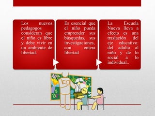 Los nuevos
pedagogos
consideran que
el niño es libre
y debe vivir en
un ambiente de
libertad.
Es esencial que
el niño pueda
emprender sus
búsquedas, sus
investigaciones,
con entera
libertad
La Escuela
Nueva lleva a
efecto es una
traslación del
eje educativo:
del adulto al
niño y de lo
social a lo
individual..
 