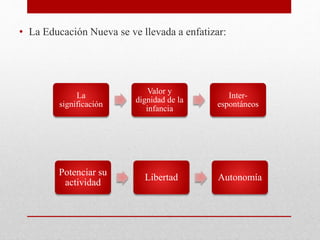 • La Educación Nueva se ve llevada a enfatizar:
La
significación
Valor y
dignidad de la
infancia
Inter-
espontáneos
Potenciar su
actividad
Libertad Autonomía
 