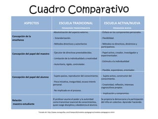 Cuadro Comparativo
          ASPECTOS                             ESCUELA TRADICIONAL                                     ESCUELA ACTIVA/NUEVA
                                                  PEDAGOGÍA TRADICIONALISTA                                       PEDAGOGÍA NUEVA
                                       -Absolutización del aspecto externo.                        - Énfasis en los componentes personales.
Concepción de la
                                       - Estandarización.                                          - Flexibilidad.
enseñanza
                                       - Métodos directivos y autoritarios                         - Métodos no directivos, dinámicos y
                                                                                                   participativos.

                                       - Ejecutor de directivas preestablecidas.                   - Papel activo, creador, investigador y
Concepción del papel del maestro
                                                                                                   experimentador.
                                       - Limitación de la individualidad y creatividad
                                                                                                   - Estímulo a la individualidad
                                       - Autoritario, rígido, controlador.

                                                                                                   - Flexible, espontáneo, orientador.

Concepción del papel del alumno        · Sujeto pasivo, reproductor del conocimiento.              - Sujeto activo, constructor del
                                                                                                   conocimiento.
                                       · Poca iniciativa, inseguridad, escaso interés
                                       personal.                                                   - Creatividad, reflexión, intereses
                                                                                                   cognoscitivos propios.
                                       · No implicado en el proceso.
                                                                                                   - Implicación y compromiso.

Relación                               El profesor asume el poder y la autoridad                   Se propicia la democracia y la participación
                                       como transmisor esencial de conocimientos,                  del niño en colectivo. Aprender haciendo.
maestro-estudiante                     quien exige disciplina y obediencia al alumno.

                      Tomado de: http://www.monografias.com/trabajos26/modelos-pedagogicos/modelos-pedagogicos.shtml
 