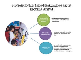 FUNDAMENTOS PSICOPEDAGÓGICOS DE LA
         ESCUELA ACTIVA

               Respeto a la        • se basa en el reconocimiento y
               personalidad          la aceptación de las diferencias
                 del niño            individuales.




                                      • Procura el desarrollo armónico
                  Educación             de todas las capacidades del
                 individualizada        niño




                                      • por medio de la interacción del
                                        grupo al que el educando
                  Educación para
                                        pertenece se le integra para que
                     lo social
                                        participe y contribuya en la
                                        modificación social a que aspira.
 