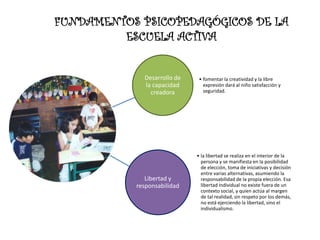 FUNDAMENTOS PSICOPEDAGÓGICOS DE LA
         ESCUELA ACTIVA


             Desarrollo de    • fomentar la creatividad y la libre
             la capacidad       expresión dará al niño satisfacción y
               creadora         seguridad.




                             • la libertad se realiza en el interior de la
                               persona y se manifiesta en la posibilidad
                               de elección, toma de iniciativas y decisión
                               entre varias alternativas, asumiendo la
              Libertad y       responsabilidad de la propia elección. Esa
           responsabilidad     libertad individual no existe fuera de un
                               contexto social, y quien actúa al margen
                               de tal realidad, sin respeto por los demás,
                               no está ejerciendo la libertad, sino el
                               individualismo.
 
