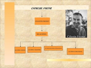 Haga clic para modificar el estilo de título del patrón Haga clic para modificar el estilo de texto del patrón Segundo nivel Tercer nivel Cuarto nivel Quinto nivel ESCUELA NUEVA CELESTIN FREINET RELACIONES ALUMNO- MEDIO ALUMNO- MAESTRO ALUMNO-MATERIAL PEDAGOGICO ALUMNO-COMUNIDAD 