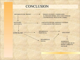 Haga clic para modificar el estilo de título del patrón Haga clic para modificar el estilo de texto del patrón Segundo nivel Tercer nivel Cuarto nivel Quinto nivel CONCLUSION MOVIMIENTO DE  FREINET PERMITE NO SOLO  COMPRENDER EL PROCESO MISMO, SINO CARACTERIZAR LOS DISTINTOS  NIVELES DE CAMBIO. PARTICIPACION DEL PERSONAL INTERNO Y COMUNIDAD CIRCUNDANTE  CONCILIAR DESARROLLO INDIVIDUAL DESARROLLO SOCIAL EDUCANDO DESRROLLO COMUNITARIO DE SU PROPIO AMBIENTE ESCOLAR. NECESARIO QUE EXISTA 