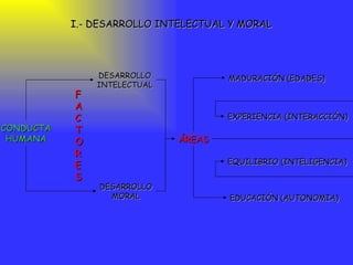 I.- DESARROLLO INTELECTUAL Y MORAL CONDUCTA HUMANA DESARROLLO INTELECTUAL DESARROLLO MORAL ÁREAS MADURACIÓN (EDADES) EXPERIENCIA (INTERACCIÓN) EQUILIBRIO (INTELIGENCIA) EDUCACIÓN (AUTONOMIA) FACTORES 