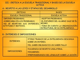III.- CRITICA A LA ESCUELA TRADICIONAL Y BASES DE LA ESCUELA ACTIVA A.- RESPETO A LAS LEYES Y ETAPAS DEL DESARROLLO B.- INTERESES E IMPOSICIONES CRITICAS BASES ESCUELA TRADICIONAL ESCUELA ACTIVA IMPONEN PROGRAMAS. SOBRECARGA EN LOS PROGRAMAS. NO SE RESPETAN SUS INTERESES, ACTITUDES Y MOTIVOS. -ADOPTAN PROGRAMAS. -EL ESFUERZO DEL ALUMNO SALE DE ÉL MISMO. -TOMA EN CUENTA LA ORGANIZACIÓN ESTRUCTURAL DE SU INTELIGENCIA. INTERESES TODO TRABAJO DE LA INTELIGENCIA DESCANSA SOBRE UN INTERES. EL SABER OBLIGADO ES UN SABER FALLO IMPOSICIONES AUSENCIA DE RESPETO UNILATERAL EXAMENES PREPONDERANCIA DEL LENGUAJE SOBRE LA ACCIÓN 