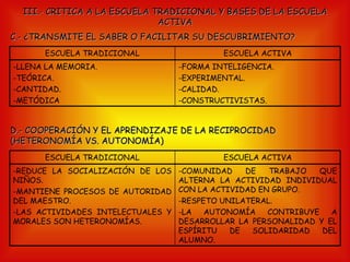 III.- CRITICA A LA ESCUELA TRADICIONAL Y BASES DE LA ESCUELA ACTIVA C.- ¿TRANSMITE EL SABER O FACILITAR SU DESCUBRIMIENTO? D.- COOPERACIÓN Y EL APRENDIZAJE DE LA RECIPROCIDAD (HETERONOMÍA VS. AUTONOMÍA) ESCUELA TRADICIONAL ESCUELA ACTIVA LLENA LA MEMORIA. TEÓRICA. CANTIDAD. METÓDICA -FORMA INTELIGENCIA. EXPERIMENTAL. CALIDAD. CONSTRUCTIVISTAS. ESCUELA TRADICIONAL ESCUELA ACTIVA REDUCE LA SOCIALIZACIÓN DE LOS NIÑOS. MANTIENE PROCESOS DE AUTORIDAD DEL MAESTRO. LAS ACTIVIDADES INTELECTUALES Y MORALES SON HETERONOMÍAS. -COMUNIDAD DE TRABAJO QUE ALTERNA LA ACTIVIDAD INDIVIDUAL CON LA ACTIVIDAD EN GRUPO. RESPETO UNILATERAL. LA AUTONOMÍA CONTRIBUYE A DESARROLLAR LA PERSONALIDAD Y EL ESPÍRITU DE SOLIDARIDAD DEL ALUMNO. 
