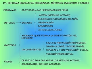 IV.- REFORMA EDUCATIVA: PROGRAMAS, MÉTODOS, MAESTROS Y PADRES PROGRAMAS MÉTODOS MAESTROS PADRES ADAPTADOS A LAS NECESIDADES DEL NIÑO. EFICACES ACCIÓN (MÉTODOS ACTIVOS) DESARROLLO PSICOLÓGICO DEL NIÑO  OBSERVACIÓN  DESCRIPCIÓN INTERDISCIPLINARIA ANIMADOR QUE ESTIMULA LA INVESTIGACIÓN Y EL ESFUERZO. INCONVENIENTES FALTA DE PREPARACIÓN PEDAGÓGICA. IGNORA SU PAPEL Y POSIBILIDADES.  REPLEGADO Y SIN VALORACIÓN SOCIAL.  VOCACIÓN PROFESIONAL.  OBSTÁCULO PARA IMPLANTAR LOS MÉTODOS ACTIVOS. COLABORACIÓN CON LOS MAESTROS. 