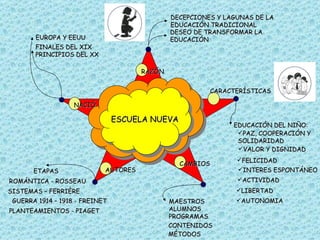 ESCUELA NUEVA NACIÓ RAZÓN CARACTERÍSTICAS CAMBIOS AUTORES EUROPA Y EEUU FINALES DEL XIX  PRINCIPIOS DEL XX DECEPCIONES Y LAGUNAS DE LA  EDUCACIÓN TRADICIONAL DESEO DE TRANSFORMAR LA  EDUCACIÓN EDUCACIÓN DEL NIÑO:  VALOR Y DIGNIDAD FELICIDAD INTERES ESPONTÁNEO ACTIVIDAD LIBERTAD AUTONOMIA PAZ, COOPERACIÓN Y SOLIDARIDAD MAESTROS ALUMNOS PROGRAMAS CONTENIDOS MÉTODOS SISTEMAS – FERRIÈRE ROMÁNTICA - ROSSEAU GUERRA 1914 – 1918 - FREINET PLANTEAMIENTOS - PIAGET ETAPAS 