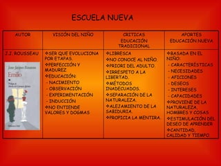 ESCUELA NUEVA AUTOR VISIÓN DEL NIÑO CRITICAS EDUCACIÓN TRADICIONAL APORTES EDUCACIÓN NUEVA J.J. ROUSSEAU SER QUE EVOLUCIONA POR ETAPAS. PERFECCIÓN Y MADUREZ EDUCACIÓN:  - NACIMIENTO - OBSERVACIÓN - EXPERIMENTACIÓN  - INDUCCIÓN NO ENTIENDE VALORES Y DOGMAS LIBRESCA NO CONOCE AL NIÑO. PRIORI DEL ADULTO. IRRESPETO A LA LIBERTAD. MÉTODOS INADECUADOS. SEPARACIÓN DE LA NATURALEZA. ALEJAMIENTO DE LA SABIDURIA. PROPICIA LA MENTIRA. BASADA EN EL NIÑO: - CARACTERÍSTICAS - NECESIDADES - AFICIONES - DESEOS - INTERESES - CAPACIDADES PROVIENE DE LA NATURALEZA, HOMBRES Y COSAS ESTIMULACIÓN DEL DESEO DE APRENDER CANTIDAD, CALIDAD Y TIEMPO. 