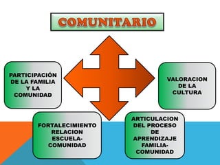 PARTICIPACIÓN
DE LA FAMILIA
Y LA
COMUNIDAD
ARTICULACION
DEL PROCESO
DE
APRENDIZAJE
FAMILIA-
COMUNIDAD
FORTALECIMIENTO
RELACION
ESCUELA-
COMUNIDAD
VALORACION
DE LA
CULTURA
 