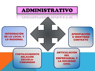 ADMINISTRATIVO
INTEGRACIÓN
DE LO LOCAL Y
LO REGIONAL
ARTICULACIÓN
DEL
EMPRESARIAL Y
LA SOCIEDAD
CIVIL
FORTALECIMIENTO
RELACIÓN
ESCUELA-
COMUNIDAD
APROPIACIÓN
E IDENTIDAD
CONTEXTO
 