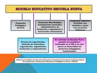 Propuesta
Pedagógica
(Activa)
Propuesta Metodológica
(Componente curricular,
administrativo, de
formación y seguimiento e
interacción comunitaria)
Propuesta Didáctica
(Cartillas con
unidades y guías
con secuencia
didáctica)
Proceso de capacitación,
dotación de materiales,
organización, seguimiento,
evaluación y mejoramiento.
El currículo de Escuela Nueva
permite ser incluido y
articulado en el PEI y en este
marco se desarrollan los
proyectos pedagógicos
transversales.
Referentes de Calidad: Ley General de Educación, Lineamientos Curriculares, Estándares Básicos
de Competencias, Orientaciones Educativas y Pedagógicas y Decreto 1290/09.
 