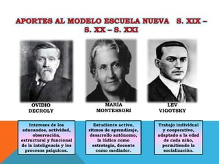 OVIDIO
DECROLY
MARÍA
MONTESSORI
Intereses de los
educandos, actividad,
observación,
estructural y funcional
de la inteligencia y los
procesos psíquicos.
Estudiante activo,
ritmos de aprendizaje,
desarrollo autónomo,
la lúdica como
estrategia, docente
como mediador.
Trabajo individual
y cooperativo,
adaptado a la edad
de cada niño,
permitiendo la
socialización.
LEV
VIGOTSKY
 