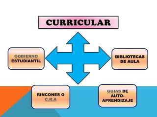 GUIAS DE
AUTO-
APRENDIZAJE
GOBIERNO
ESTUDIANTIL
RINCONES O
C.R.A
BIBLIOTECAS
DE AULA
 