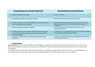 Características de la Escuela Tradicional                                               Características de la Escuela Nueva

       Surge en el siglo XVI en Europa                                                    Surge en el siglo XIX


       En el currículum destacan los aspectos teóricos                                    Predominan los aspectos prácticos en el currículum


       Escuela autoritaria y de tipo enciclopedista en la que instruía para               Esta educación tiene un papel social para que los jóvenes convivan
        asumir una posición en la sociedad                                                  dentro de la sociedad, con sentido democrático para propiciar la
                                                                                            colaboración
       El alumno ocupaba un papel muy inferior                                            El alumno participa y ocupa una parte del centro de toda la
                                                                                            organización educativa

       Consideraban en la escuela el más adecuado medio institucional                     La educación no es responsabilidad exclusiva de la escuela sino también
        para la constitución de la nación y para el renacimiento moral y                    de la sociedad en sentido general y la familia
        social que buscaban
       Considera la infancia como un estado de imperfección, estado                       La infancia es una etapa de la vida que está dirigida por leyes propias y
        incompleto                                                                          con necesidades particulares



      Escuela tradicional :
Comenio y Ratichius, son los principales fundadores de esta pedagogía en el siglo XVII en la cual se oponen a que los niños aprendan a leer en latín y no en la
lengua materna, proponen la creación de una escuela única, la escolarización a cargo del Estado para todos los niños sin importar el sexo, la condición social
o la capacidad.
La enseñanza debía ser valorada según su importancia, cada asignatura se aplicaba en un lugar diferente, por tanto el tiempo que se le dedicaba durante la
semana debía ser proporcional a la evaluación semanal. El maestro debe despertar el interés de aprender, saber y leer en los alumnos.
 