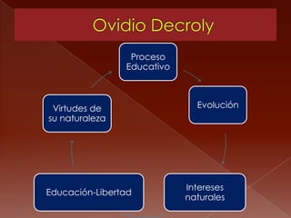 Proceso
                Educativo



 Virtudes de                  Evolución
su naturaleza




                            Intereses
Educación-Libertad
                            naturales
 