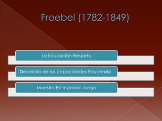 La Educación-Respeto


Desarrollo de las capacidades-Educando


       Maestro-Estimulador-Juego
 