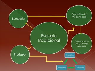 Expresión de
                                           Modernidad
Burguesía




              Escuela
            Tradicional                          Conservación
                                                 del orden de
                                                   las cosas



 Profesor                           Impositiva




                     Paternalista                 Autoritaria
 