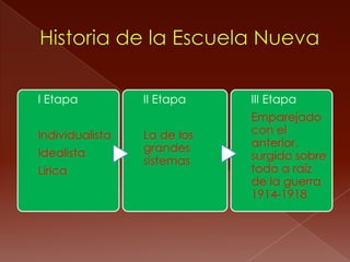 I Etapa          II Etapa    III Etapa
                             Emparejado
Individualista   La de los   con el
                 grandes     anterior,
Idealista                    surgido sobre
                 sistemas
Lírica                       todo a raíz
                             de la guerra
                             1914-1918
 