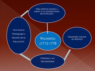 Niño-distinto-Adulto y
                  sujeto a sus propias leyes
                        de evolución




 Una Nueva
Pedagogía y
                                               Desarrollo natural
filosofía de la
                        Rousseau                  en libertad
 Educación
                       (1712-1778



                        Intereses y sus
                         Necesidades
 