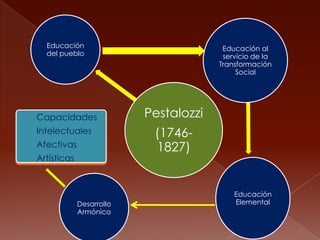 Educación                             Educación al
  del pueblo                            servicio de la
                                       Transformación
                                            Social




Capacidades               Pestalozzi
Intelectuales              (1746-
Afectivas                  1827)
Artísticas


                                           Educación
             Desarrollo                    Elemental
             Armónico
 