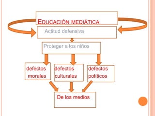 El cine Educación mediática                         Actitud defensiva Proteger a los niños            defectos      defectos          defectos              morales      culturales        políticos                                                                                                    De los medios    