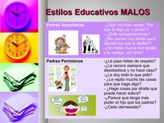 Estilos Educativos MALOSEstilos Educativos MALOS
Padres Autoritarios -¿Digo muchas veces: “Por
que lo digo yo, y punto”?
- ¿Grito constantemente?
-¿No cuento con él/ella para
decisiones que le atañen?
-¿No hablo nunca con él/ella
y le castigo por todo?
Padres Permisivos -¿Le paso faltas de respeto?
-¿Le razono siempre que
desobedece y no hace caso?
-¿Le doy todo lo que pide?
- ¿Le repito mucho las cosas
para que haga algo?
- ¿Hago cosas por él/ella que
puede hacer solo/a?
-¿Parece que tenga más
poder el hijo que los padres?
-¿Cedo demasiado?
 