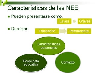 Características de las NEE
 Pueden presentarse como:
 Duración
Leves Graves
PermanenteTransitorio
Características
personales
ContextoRespuesta
educativa
 