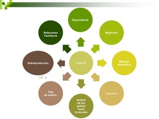  .
FAMILIA
Expectativas
Migración
Maltrato
doméstico
Abandono
Actitud
de los
padres
hacia
la escuela
Tipo
de padres.
Sobreprotección
Relaciones
Familiares
 