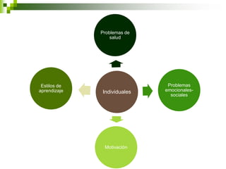Individuales
Problemas de
salud
Problemas
emocionales-
sociales
Motivación
Estilos de
aprendizaje
 