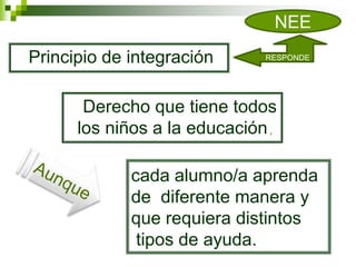 Principio de integración
Derecho que tiene todos
los niños a la educación,
cada alumno/a aprenda
de diferente manera y
que requiera distintos
tipos de ayuda.
NEE
RESPONDE
 