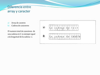 Diferencia entre array y caracterArray de caratresCadena de caracteresEl numero total de caracteres  de una cadena en C es siempre igual a la longuitud de la cadena +1.