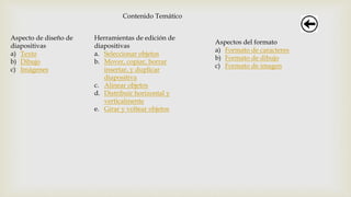 Contenido Temático
Aspecto de diseño de
diapositivas
a) Texto
b) Dibujo
c) Imágenes
Herramientas de edición de
diapositivas
a. Seleccionar objetos
b. Mover, copiar, borrar
insertar, y duplicar
diapositiva
c. Alinear objetos
d. Distribuir horizontal y
verticalmente
e. Girar y voltear objetos
Aspectos del formato
a) Formato de caracteres
b) Formato de dibujo
c) Formato de imagen
 